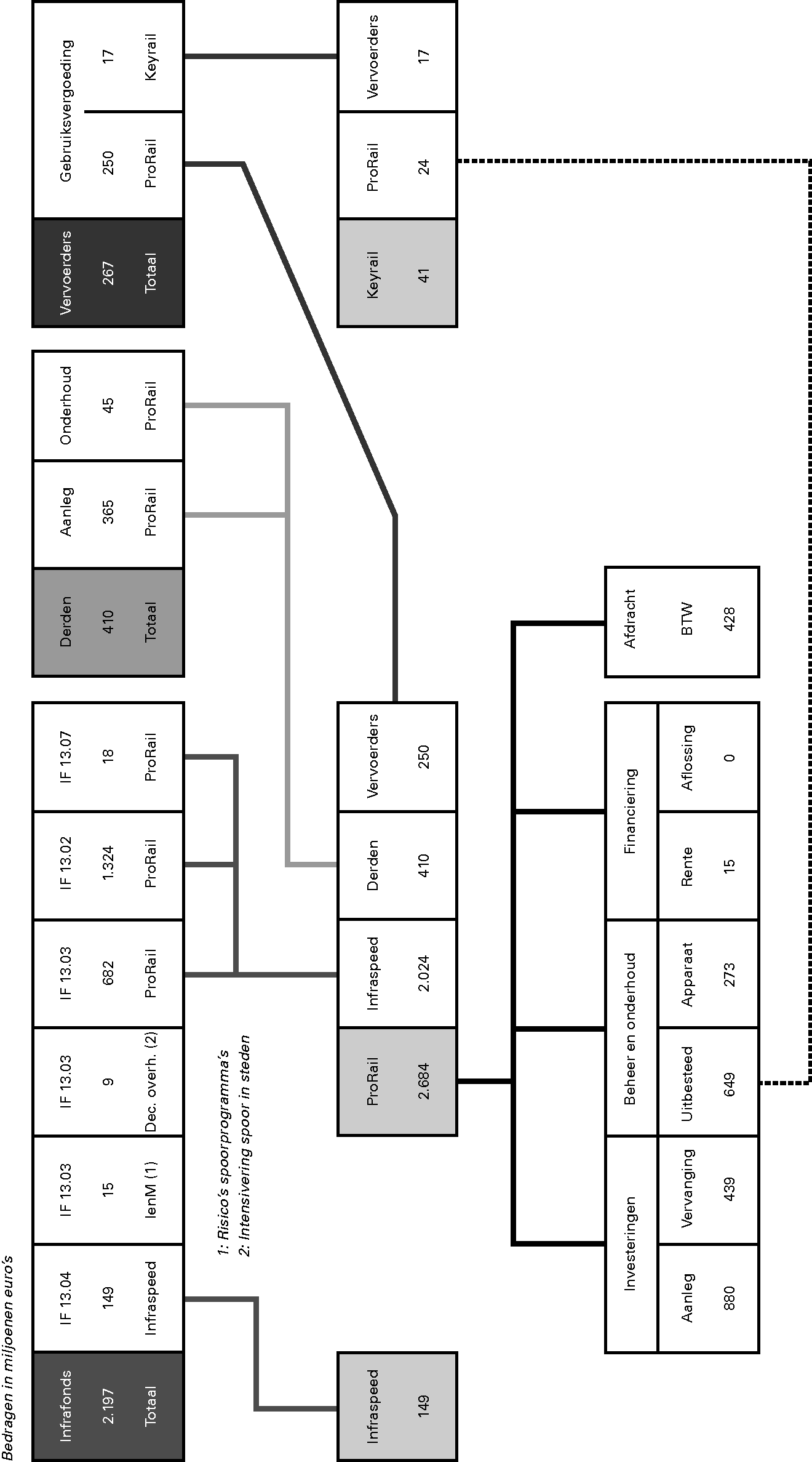 Financiële sttromen spoorinfrastructuur 2013