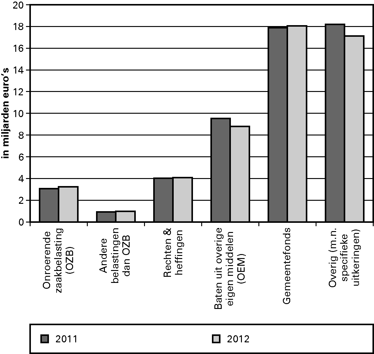 Figuur 3.1. Ontwikkeling van begrote gemeentelijke inkomsten 2011–2012 (miljarden euro's, alle gemeenten)