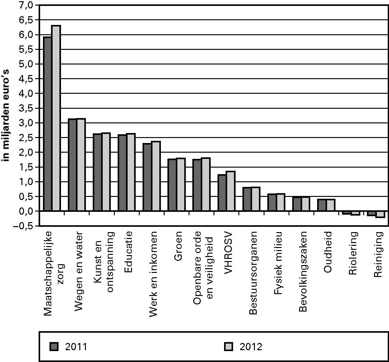 Figuur 3.2. Netto-uitgaven per cluster voor de jaren 2011 en 2012 (miljarden euro's, alle gemeenten)