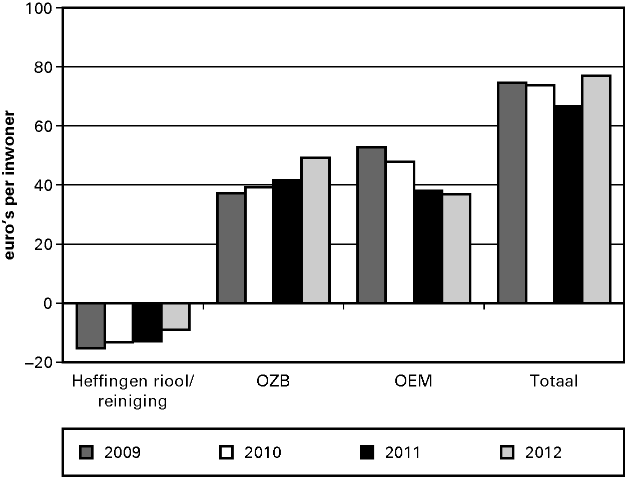 Figuur 3.3. Verschil tussen de feitelijke en veronderstelde netto-inkomsten bij de clusters Riool, Reiniging, OZB en OEM (exclusief de mutatie reserves), 2009 t/m 2012 (euro's per inwoner; 373 gemeenten)