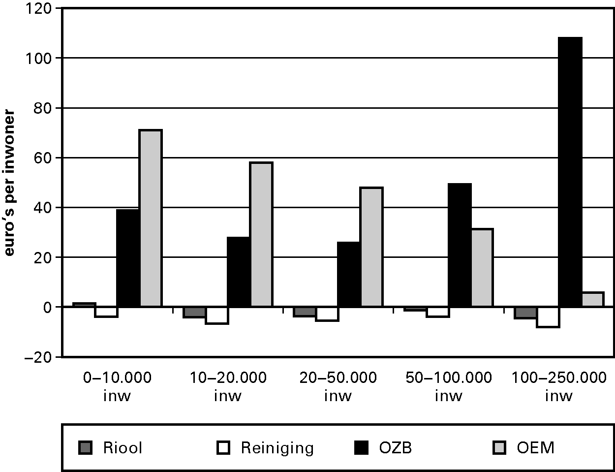 Figuur 3.4. Verschil tussen de feitelijke en veronderstelde netto inkomsten bij de clusters Riool, Reiniging, OZB en OEM (exclusief de mutatie reserves) in 2012 naar groottegroepen (euro's per inwoner; 373 gemeenten)