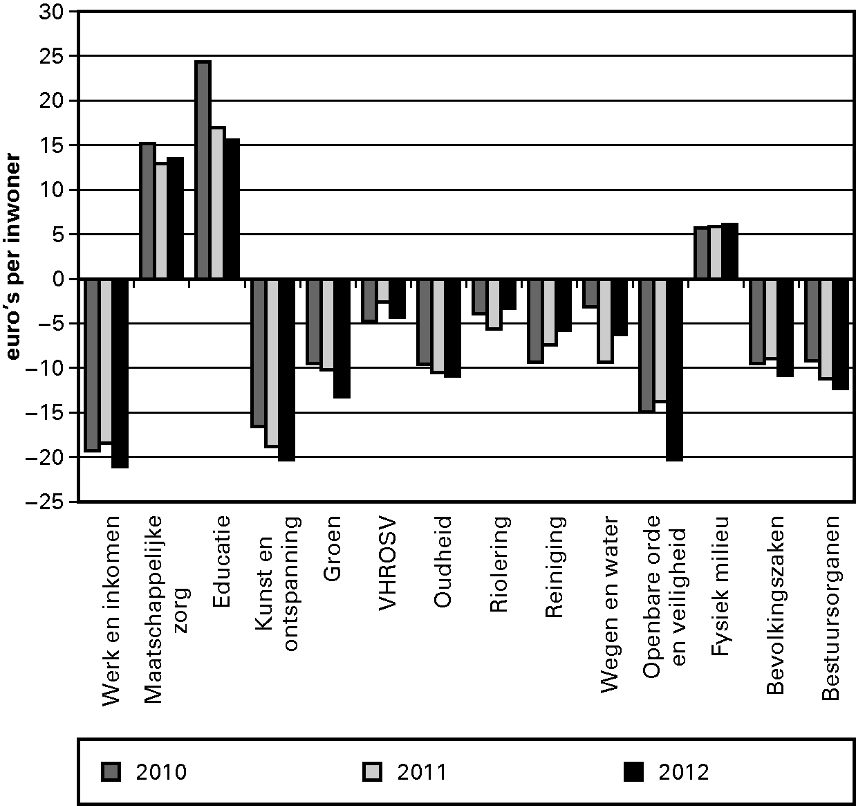Figuur 3.5. IJkpunten minus feitelijke uitgaven per cluster in 2010 t/m 2012 (euro per inwoner, 373 gemeenten)