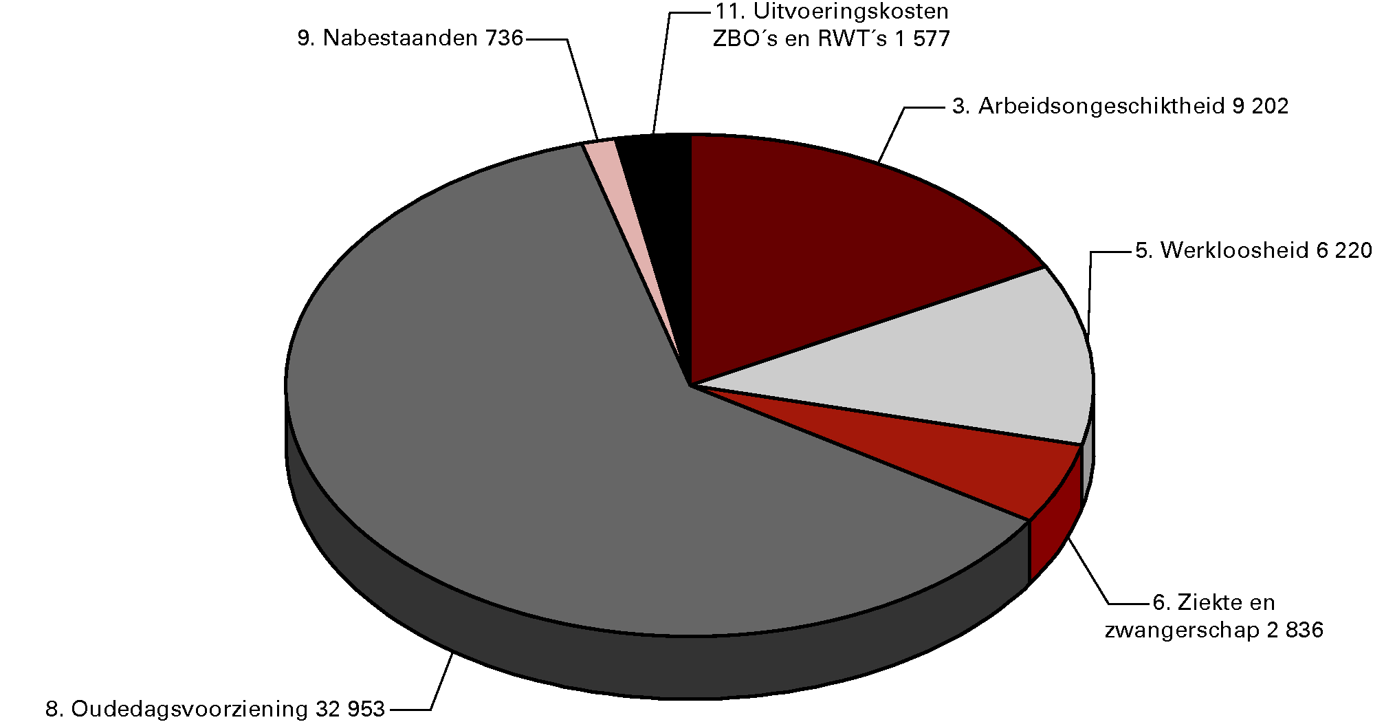 Premie-uitgaven 2013 (€ 53 524,4 mln) naar artikel 				  (bedragen x € 1 mln)