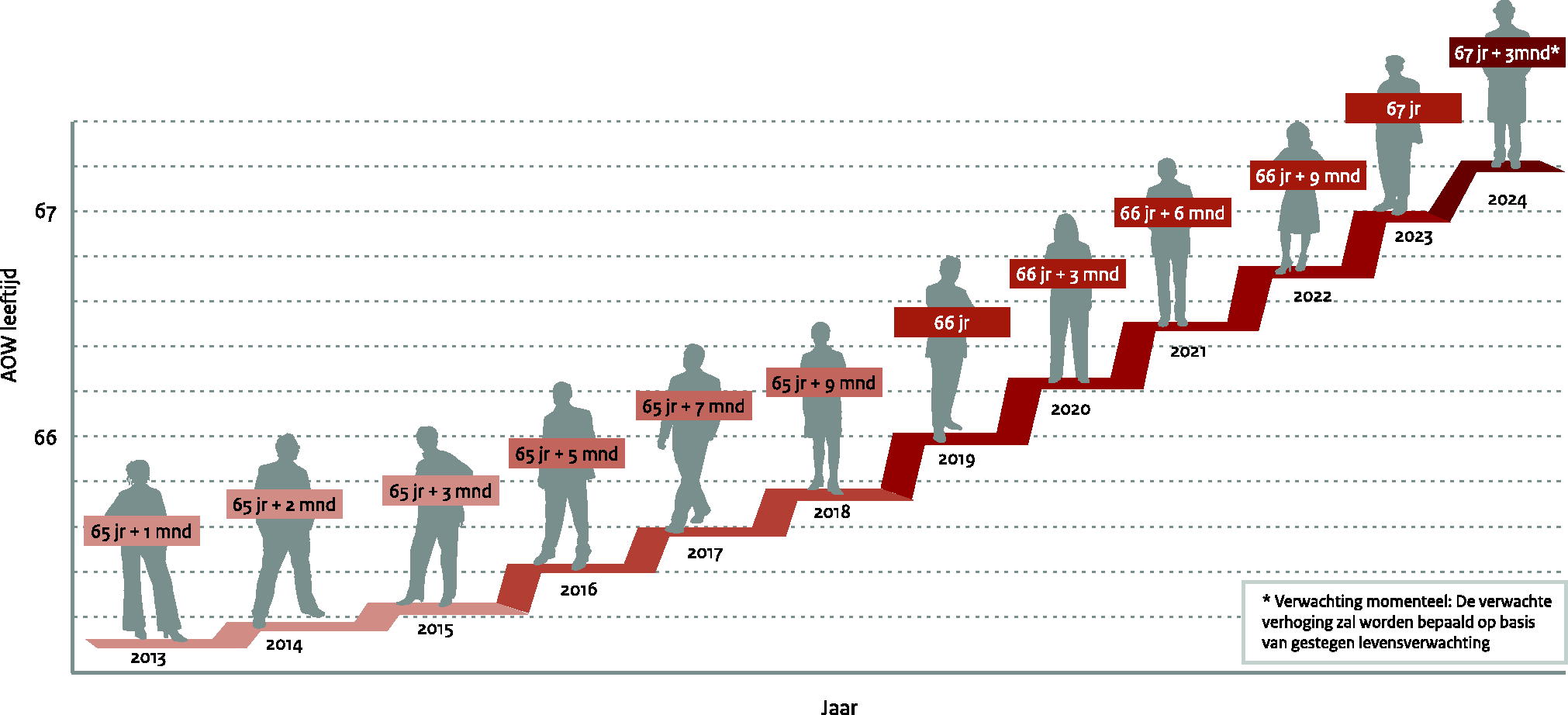Figuur 1. Verhoging van de AOW-leeftijd 