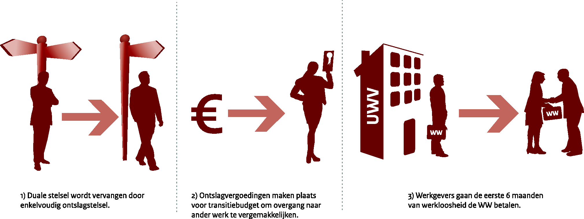 Figuur 4. Hoofdlijnen aanpassing ontslagrecht en WW witregel