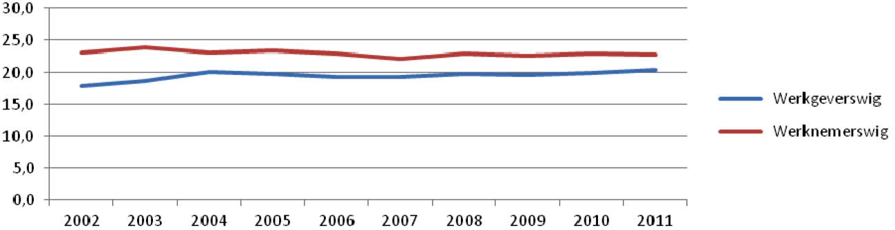 Figuur 2: Ontwikkeling werkgeverswig respectievelijk werknemerswig