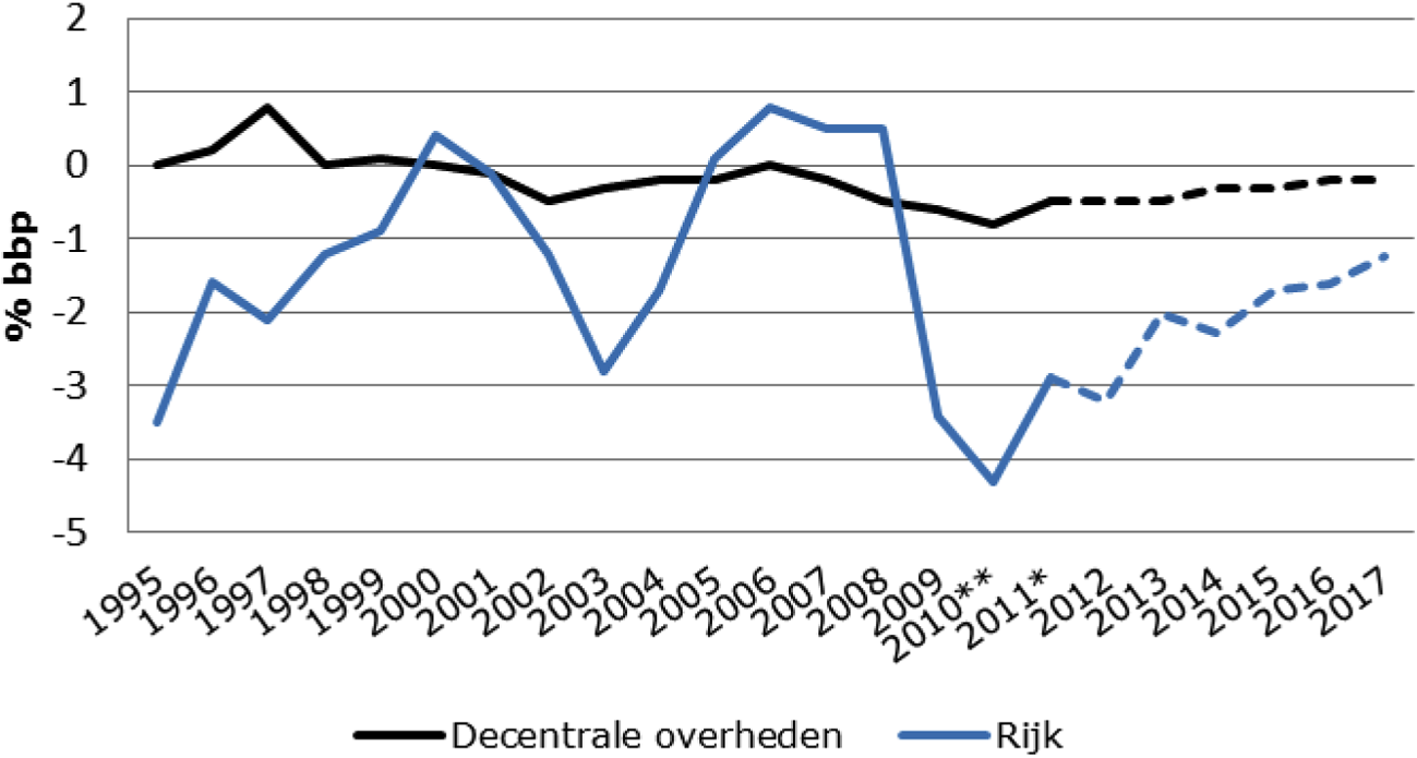 Figuur 2. Ontwikkeling EMU-saldo van het Rijk (incl. sociale fondsen) en decentrale overheden