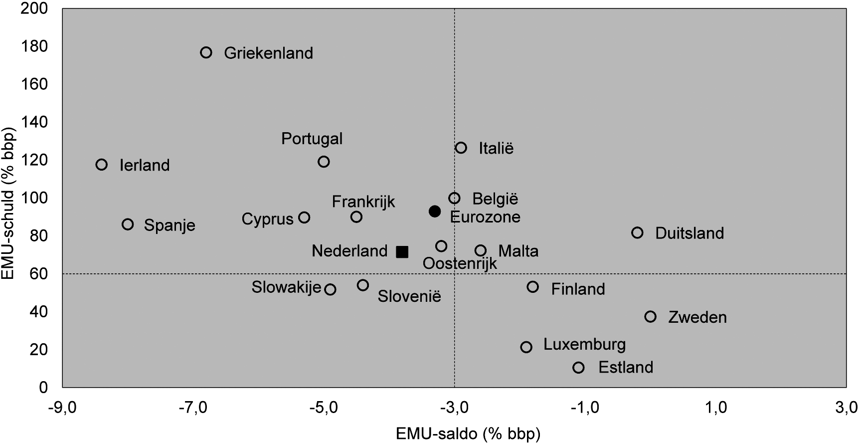 Grafiek 4.1: EMU-saldo en EMU-schuld in de eurozone