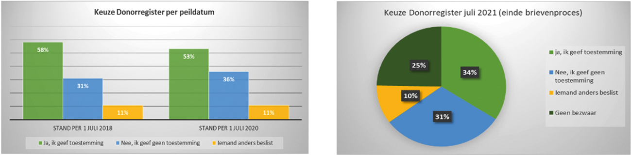 Fig. 2 en 3: Keuze in het Donorregister 2018- 2020 en per juli 2021