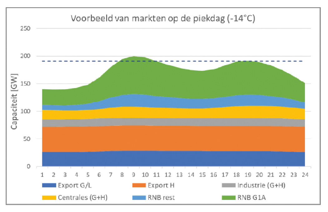 Figuur 1: Voorbeeld van de capaciteitsvraag van verschillende markten op een piekdag met een effectieve etmaal temperatuur van – 14°C. Bron: GTS-analyse (zie bijlage).