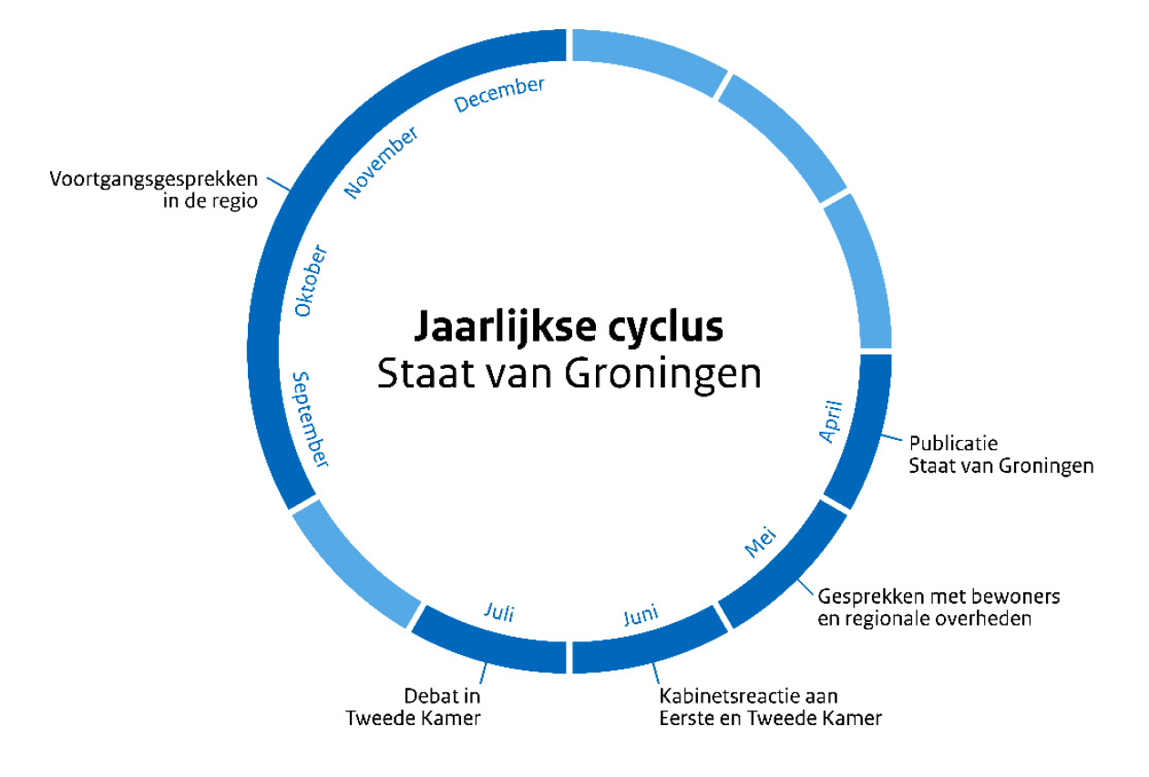 Figuur 1 Jaarlijkse gespreks- en verantwoordingscyclus over de Staat van Groningen