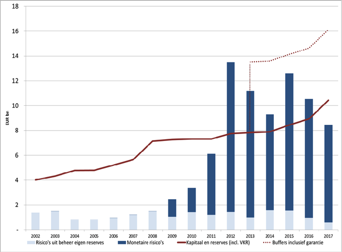 Figuur 1: ontwikkeling buffers en risico’s op balans DNB