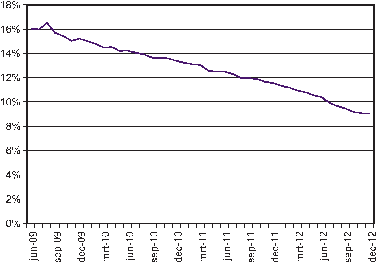 Figuur 2: ontwikkeling gemiddelde credit enhancement