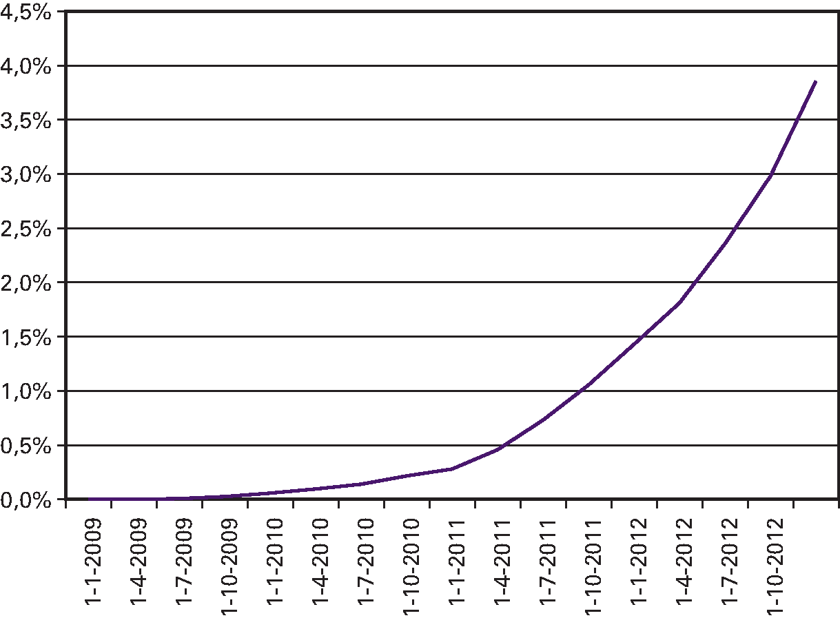 Figuur 3: cumulatief verlies (% van de oorspronkelijke omvang portefeuille)