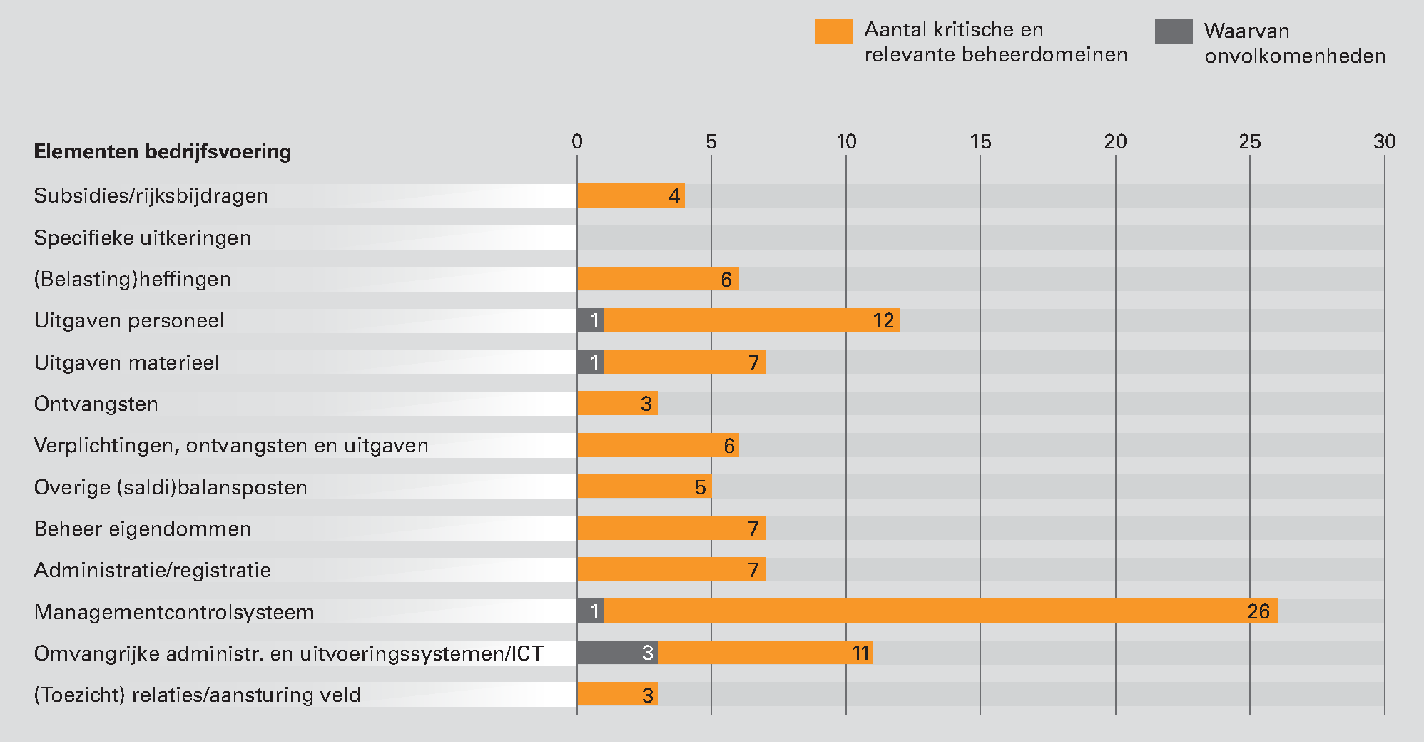 Figuur 1 Kritische en relevante beheerdomeinen per element van de bedrijfsvoering in 2012 bij het Ministerie van Financiën