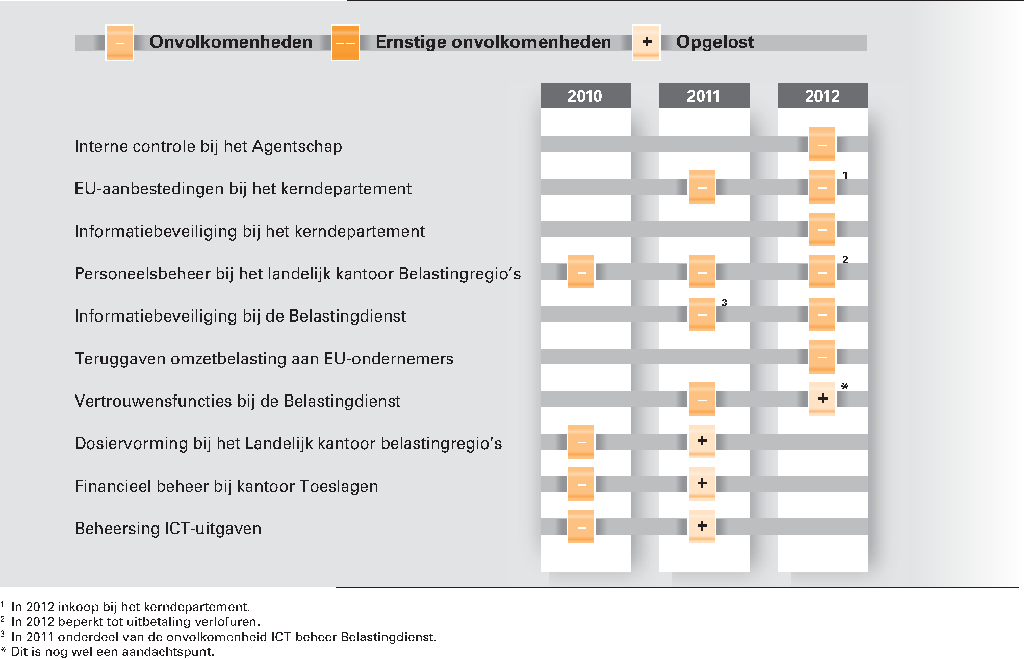 Figuur 2 Onvolkomenheden in de bedrijfsvoering van het Ministerie van Financiën