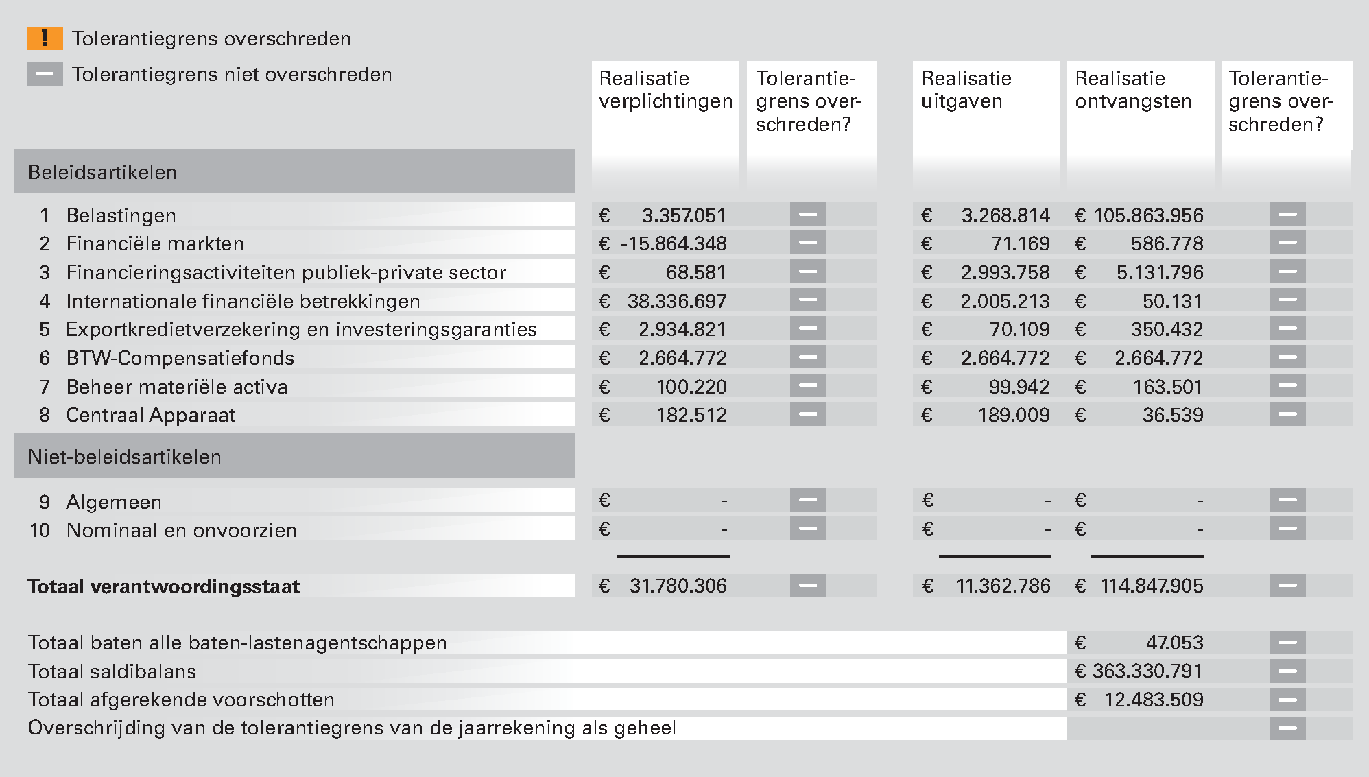 Figuur 3 Geen tolerantiegrensoverschrijding in 2012 bij het Ministerie van Financiën