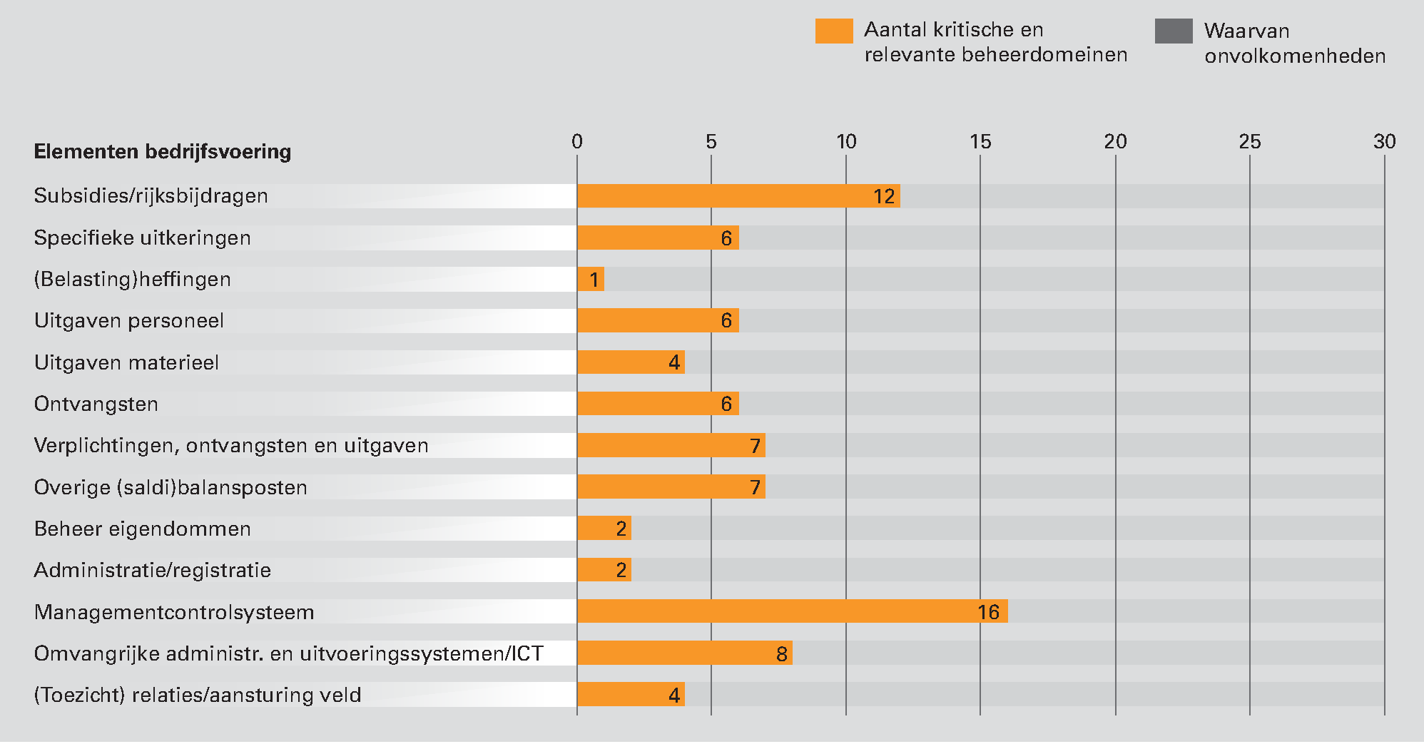 Figuur 1. Kritische en relevante beheerdomeinen per element van de bedrijfsvoering in 2012 bij het Ministerie van SZW