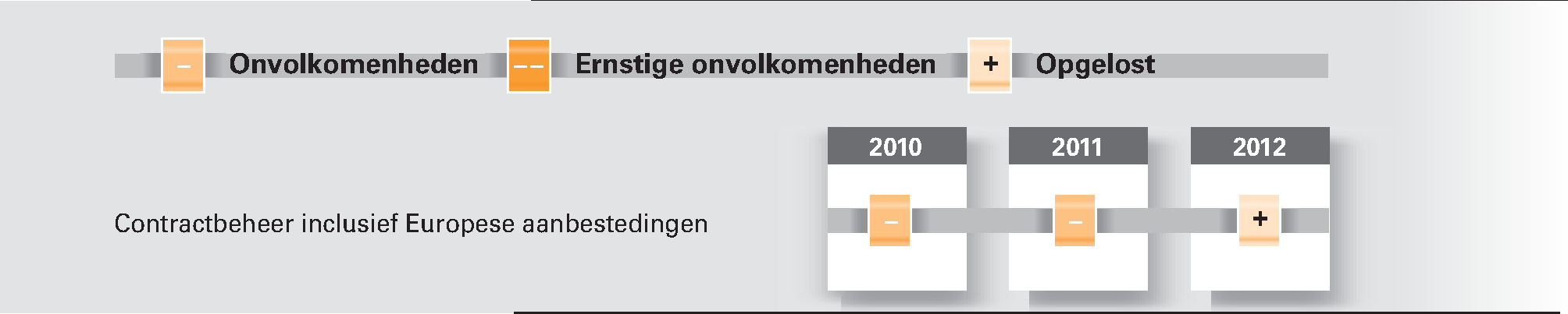 Figuur 2. Onvolkomenheden in de bedrijfsvoering van het Ministerie van SZW