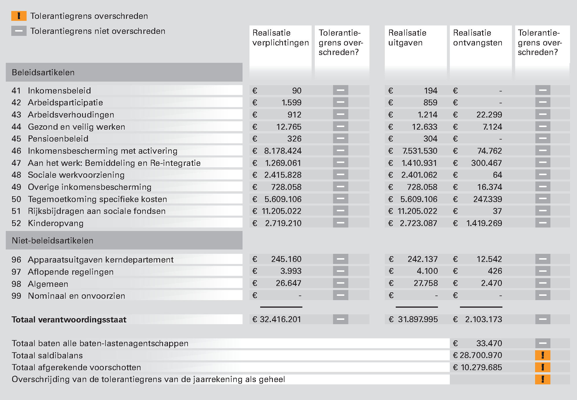 Figuur 3 Tolerantiegrensoverschrijdingen in 2012 bij het Ministerie van SZW