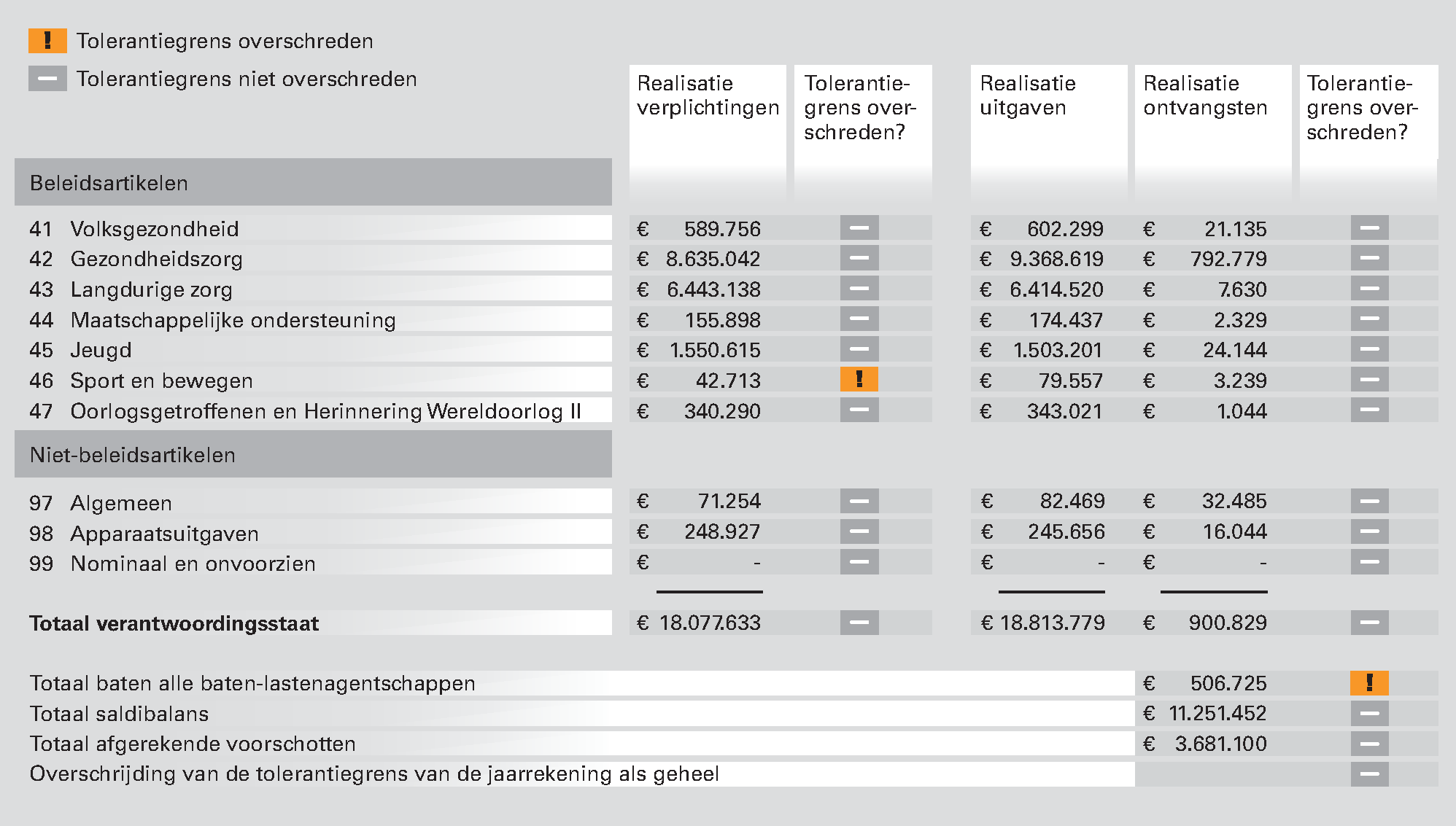 Figuur 7 Overschrijdingen tolerantiegrenzen in 2012 bij het Ministerie van VWS (bedragen x 1.000)
