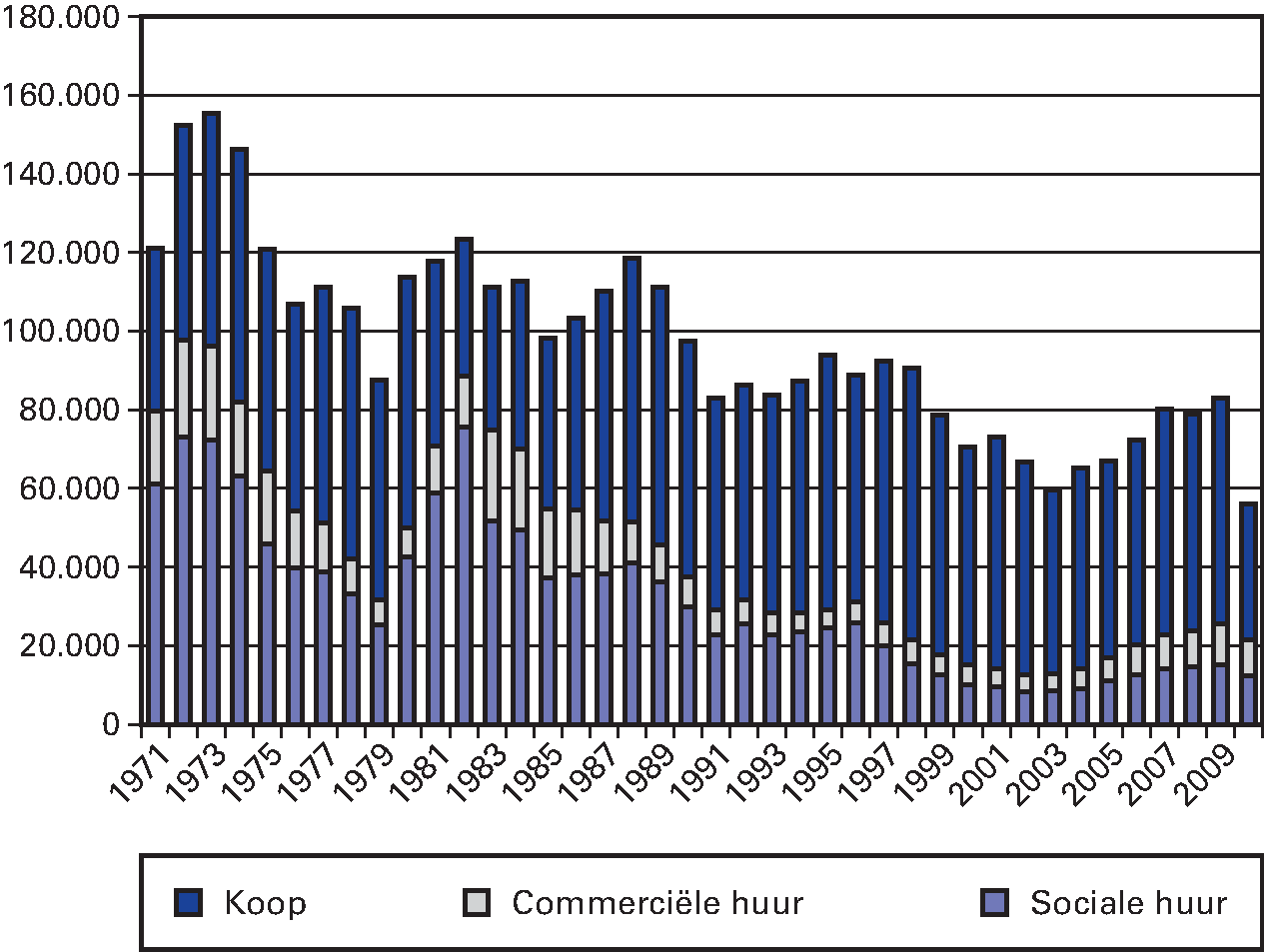 Figuur 1.4: de woningbouwproductie in Nederland naar                 eigendomssector, 1965–2011 