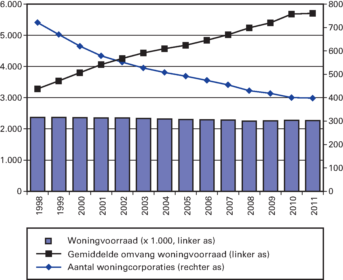 Figuur 1.5: de corporatiesector, naar omvang (aantal                 x1000), aantal corporaties en gemiddeld aantal woningen, 1998–2010 