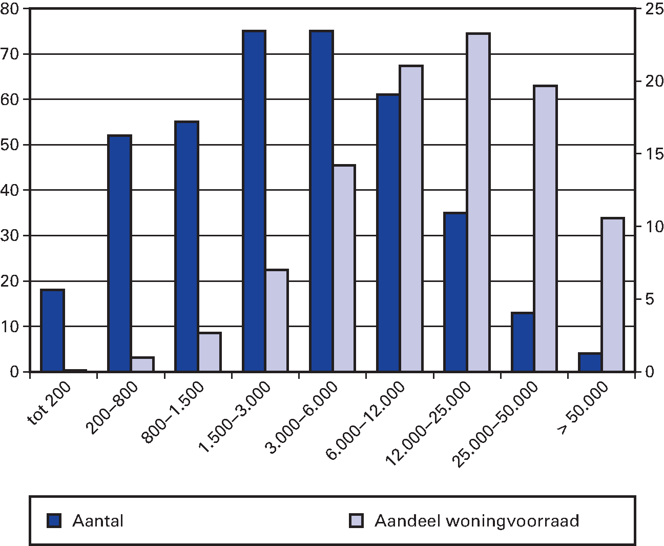 Figuur 1.6: de corporatiesector naar aantal woningen per                 corporatie en aandeel van de totale voorraad sociale huurwoningen 