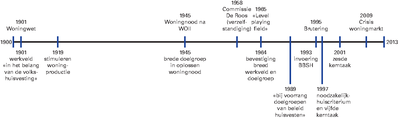 Figuur 2.1: Tijdlijn met belangrijke momenten met                 betrekking tot werkveld en taakopvatting