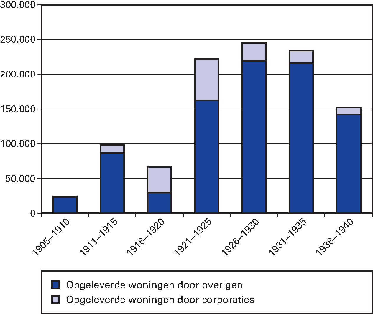 Figuur 2.2: bouwproductie van 1901 tot en met 1940                   