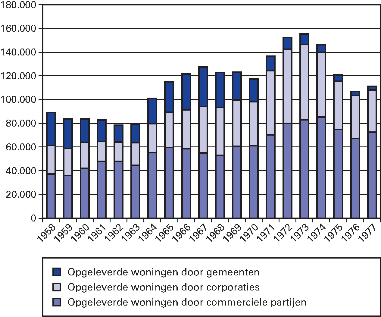 Figuur 2.3: bouwproductie van 1958 tot en met                   1977