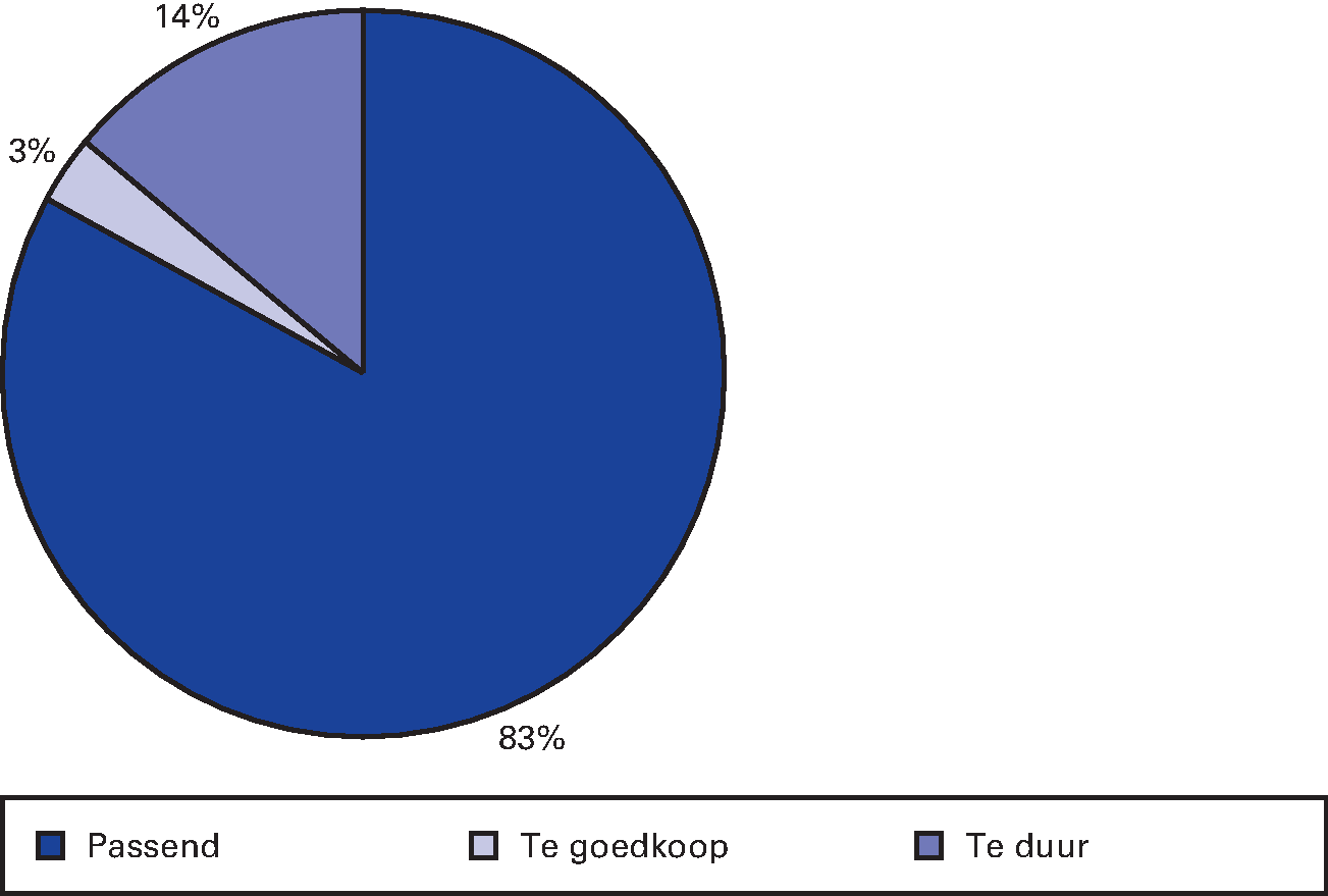 Figuur 2.4: financiële passendheid van toewijzingen in                   2011 