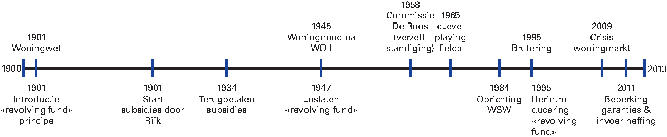 Figuur 4.1: tijdlijn