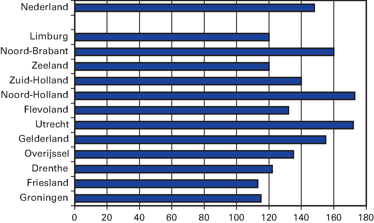 Figuur 4.2: gemiddelde WOZ-waarde per corporatiewoning                   naar provincie, 2012, x € 1.000,– 