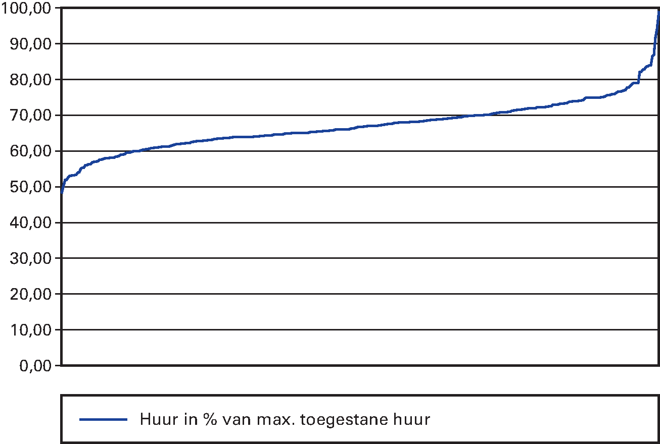 Figuur 4.3: werkelijke huur t.o.v. maximaal toegestane                   huur per corporatie 