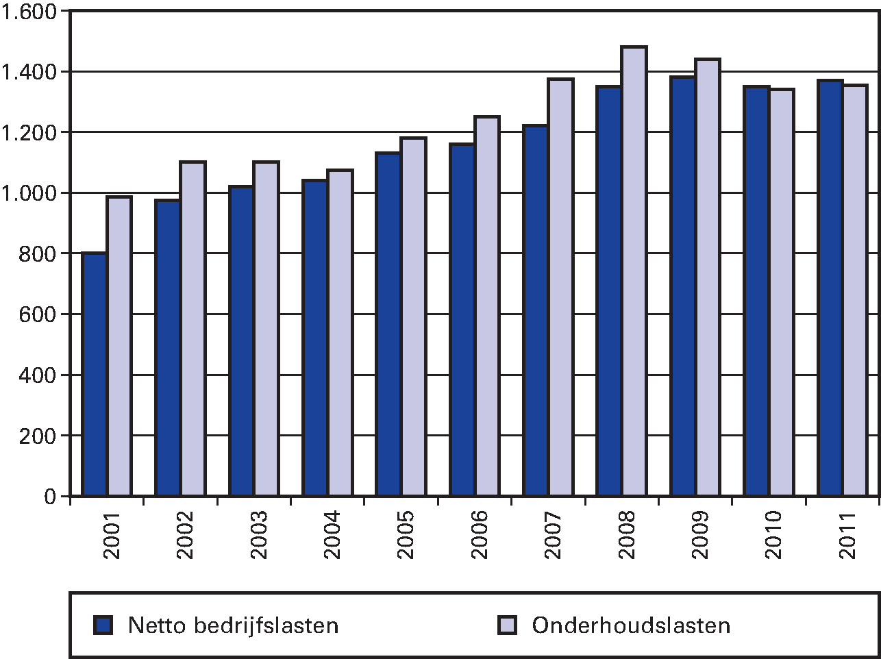 Figuur 4.4: ontwikkeling bedrijfslasten                   woningcorporaties 