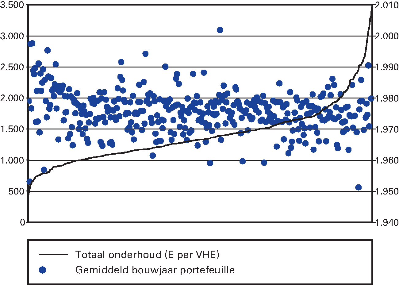 Figuur 4.5: onderhoudskosten per VHE (x-as: per                   corporatie) 