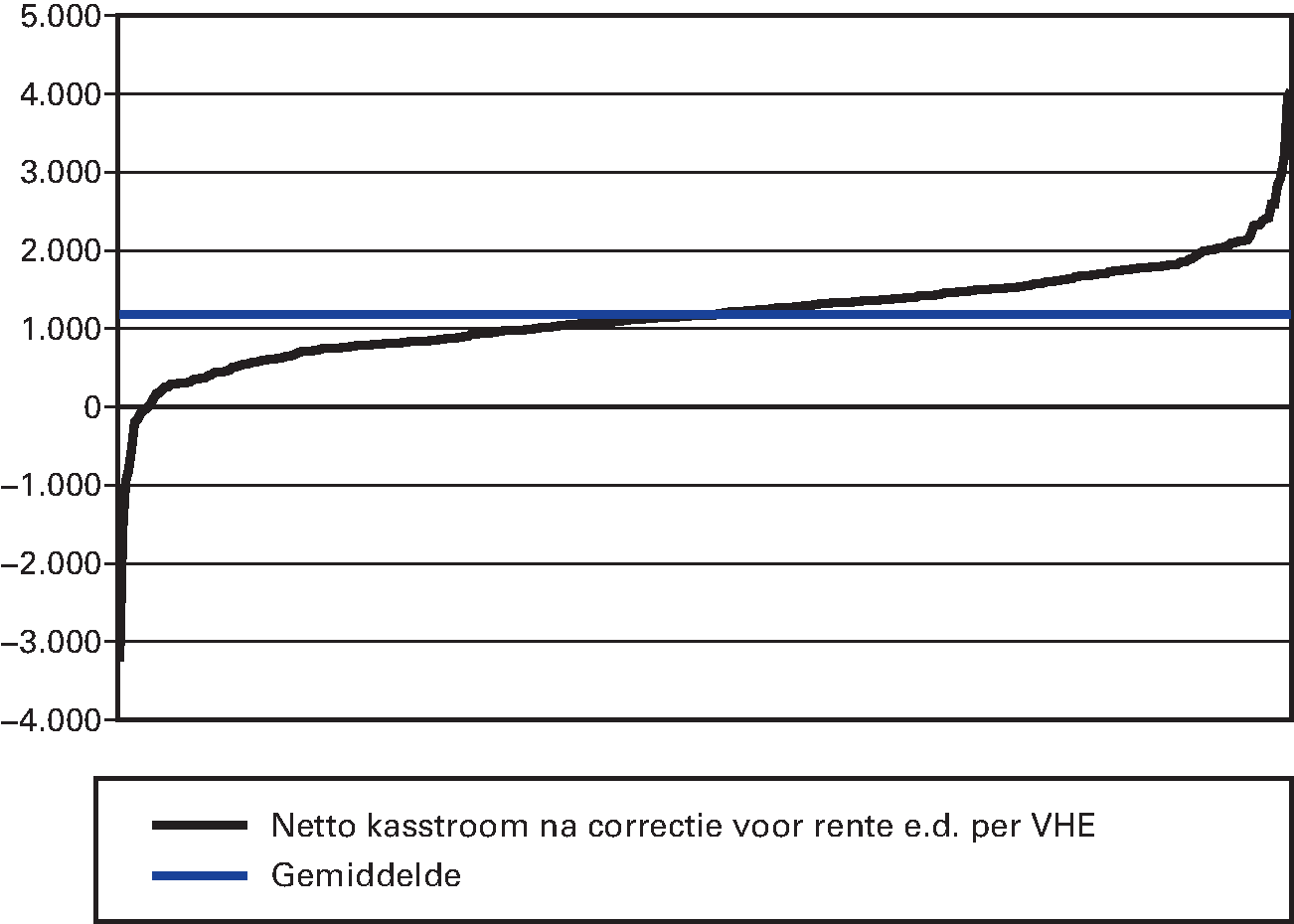 Figuur 4.6: netto kasstroom na correctie per VHE per                   corporatie 