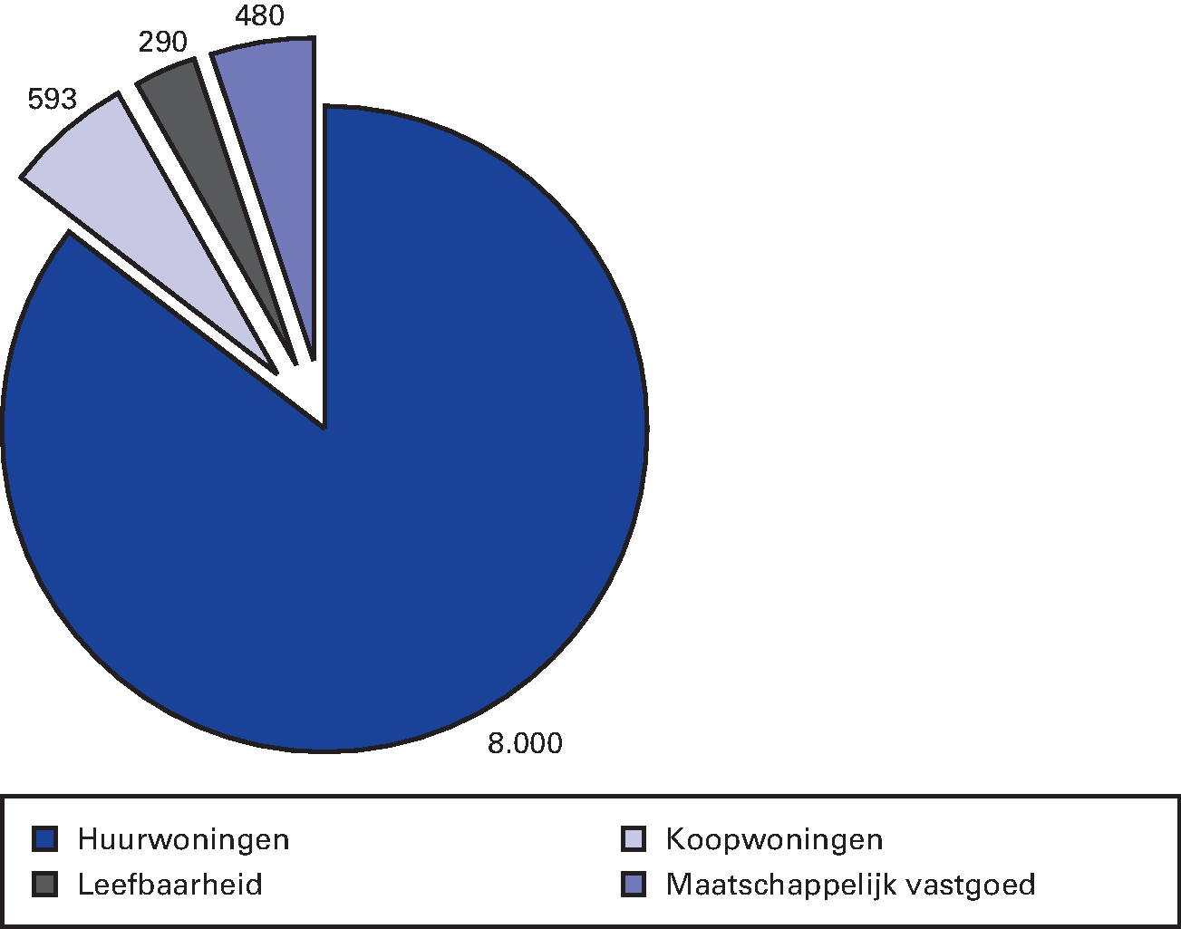 Figuur 4.7: investeringen in 2011 