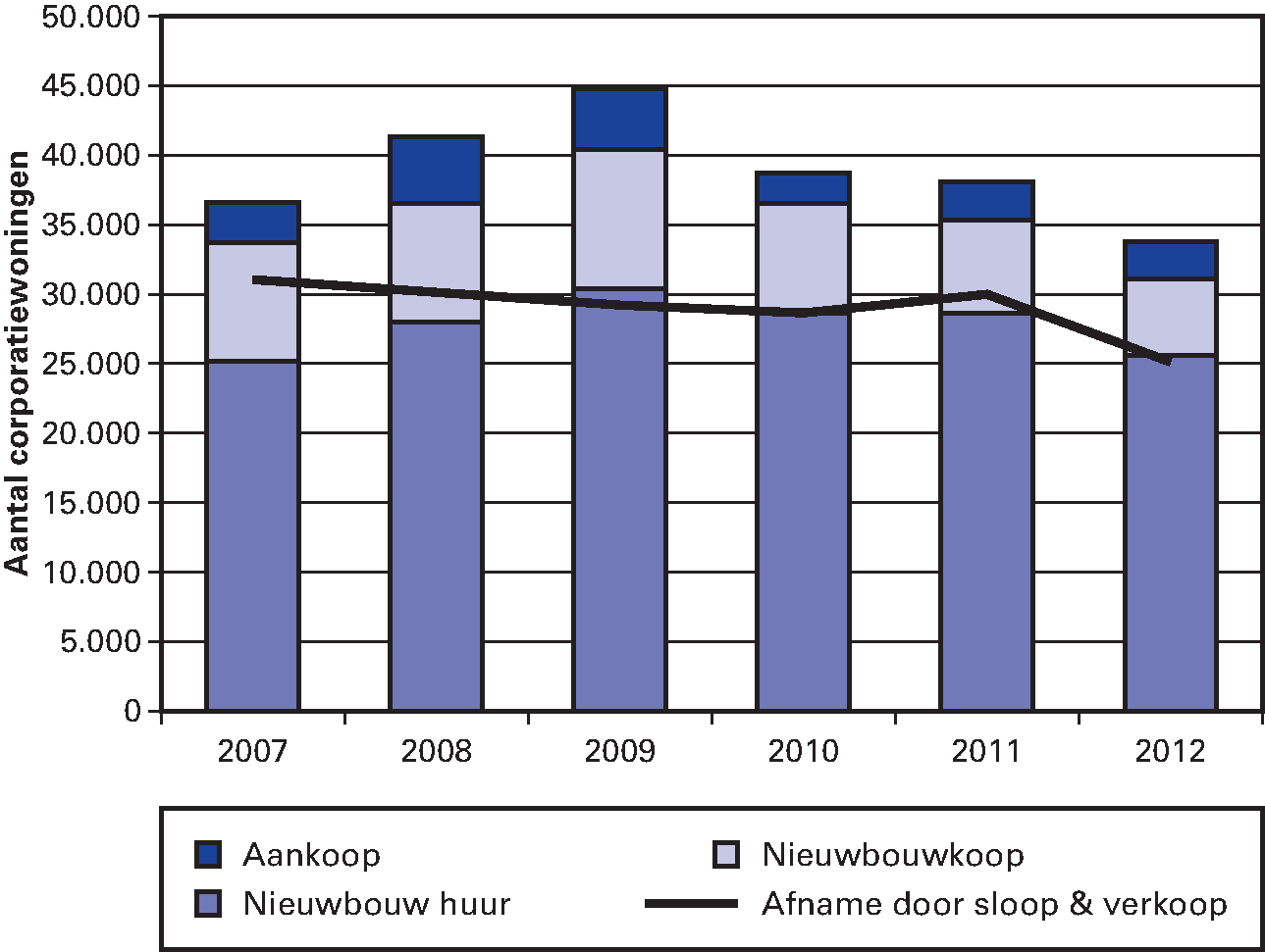 Figuur 4.8: investeringen vs. verkoophuurwoningen                   