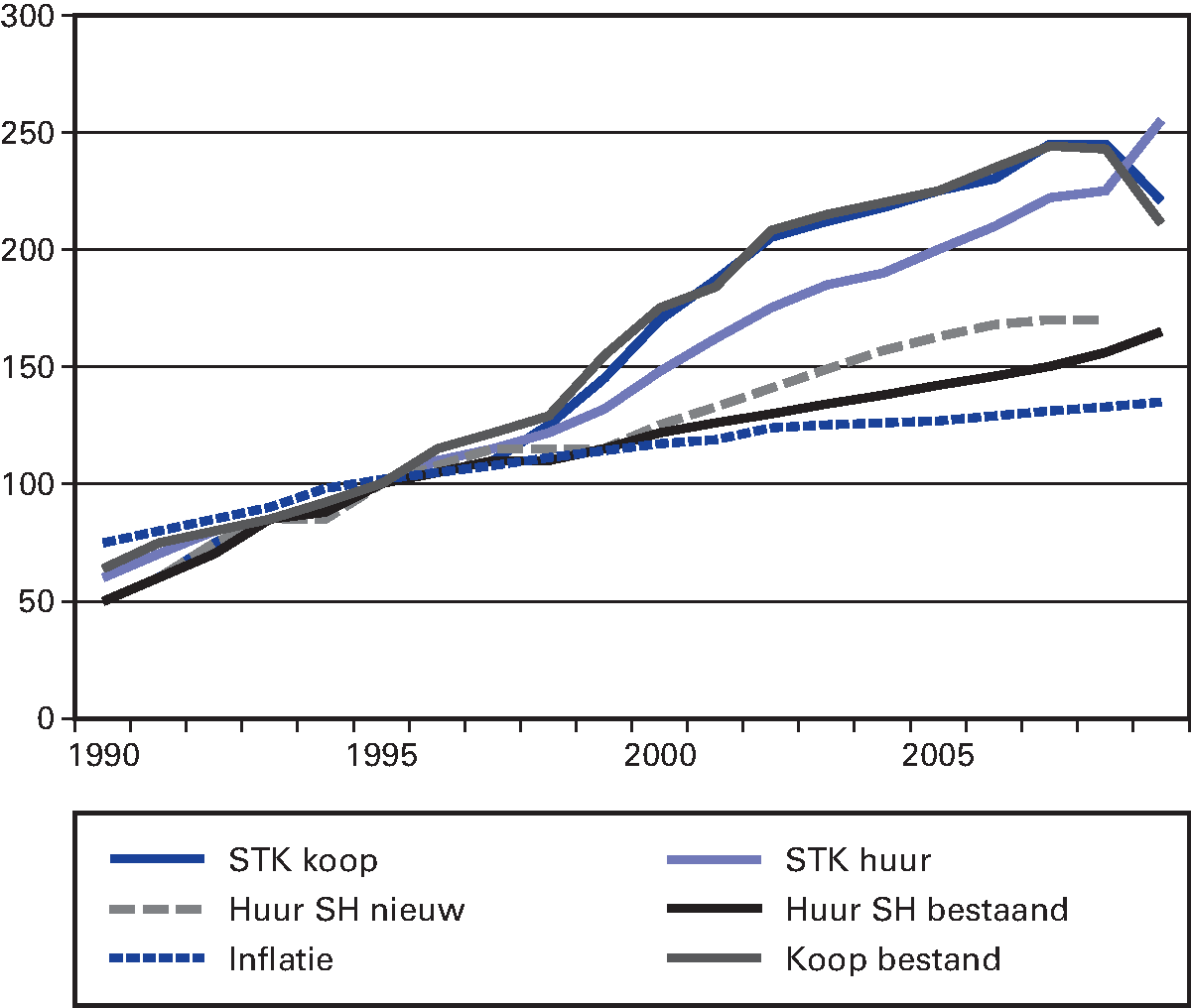 Figuur 4.10: stichtingskosten, huren en inflatie                   vergeleken, 1995 = 0 