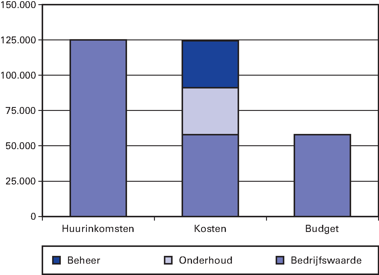 Figuur 4.11: bedrijfswaarde sociale huurwoning