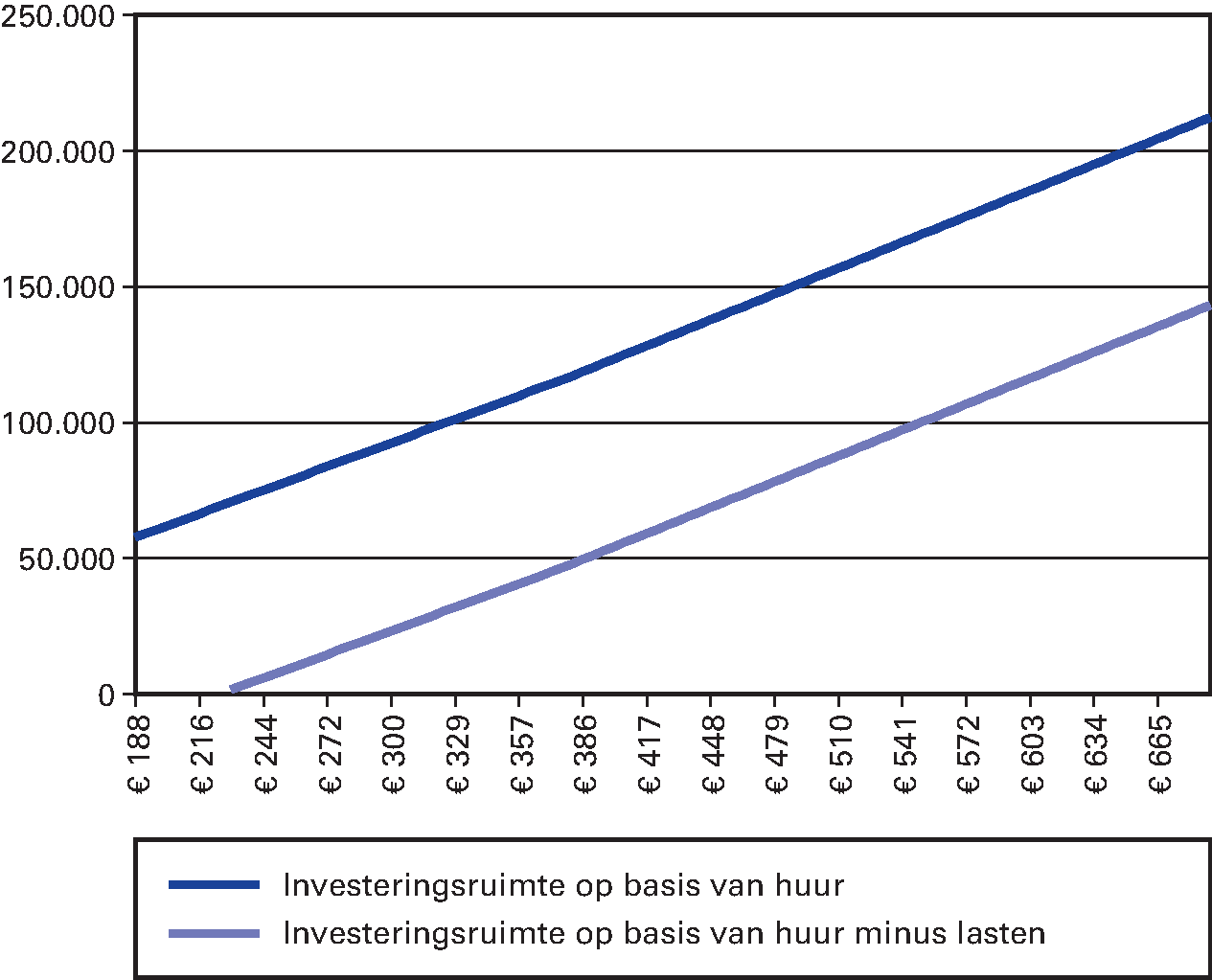 Figuur 4.12: huur afgezet tegen de bijbehorende maximale                   investeringsruimte 