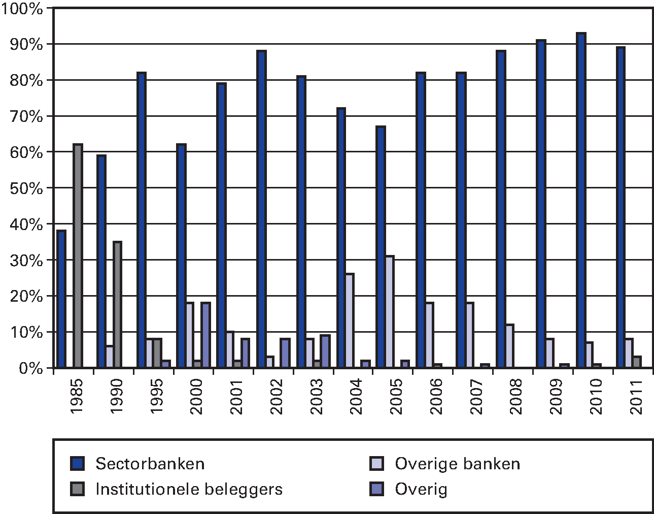 Figuur 4.13: financiering geborgde leningen 