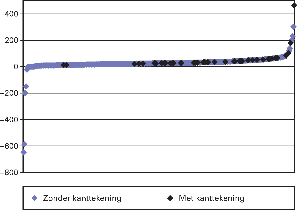 Figuur 4.15: schuldverdienratio per corporatie 