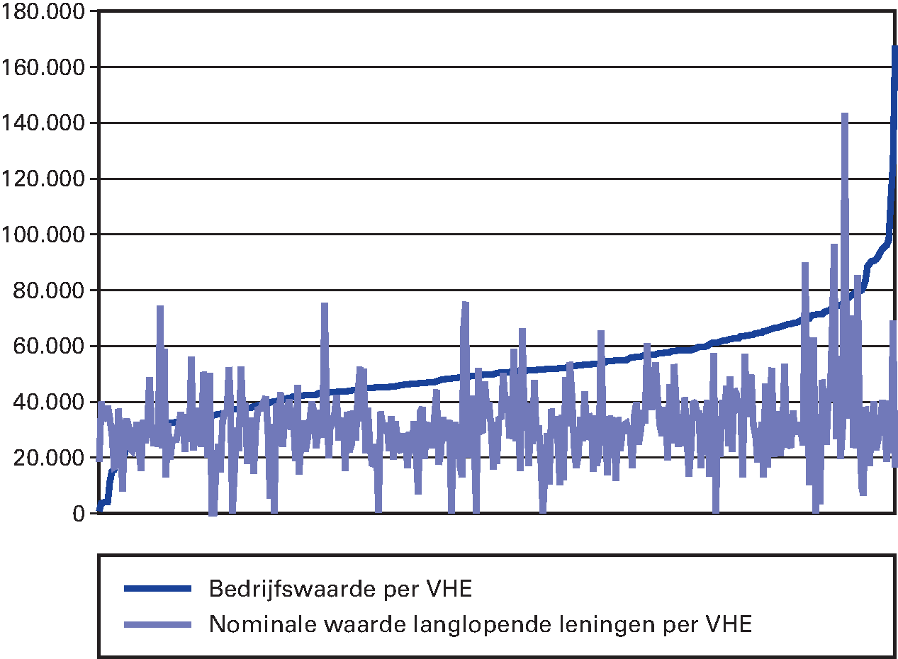 Figuur 4.16: financiële ruimte 