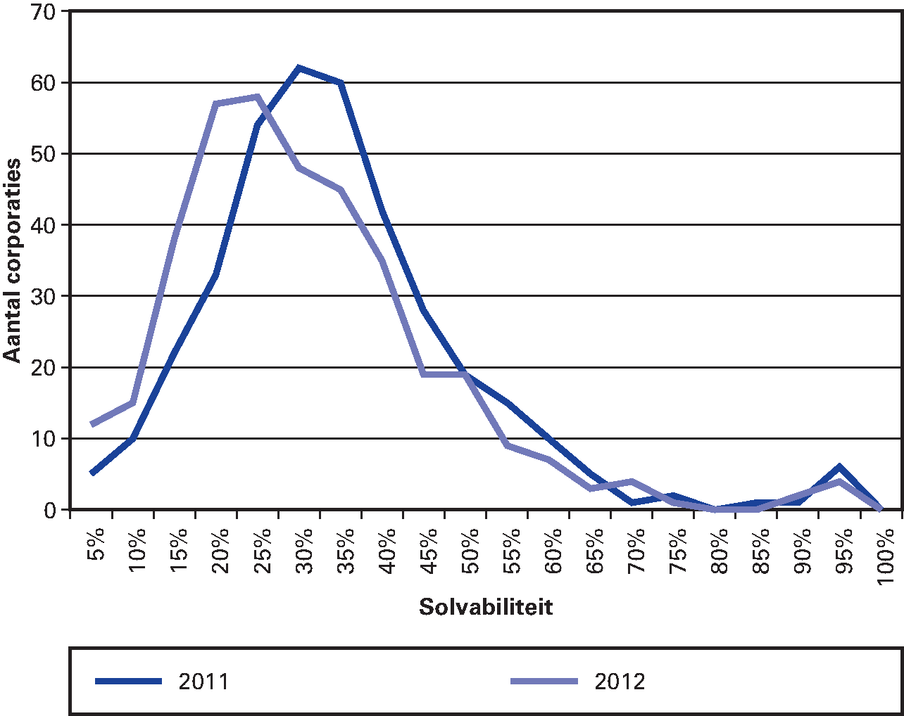 Figuur 4.17 verdeling van corporaties over                   solvabiliteitsklassen, in %