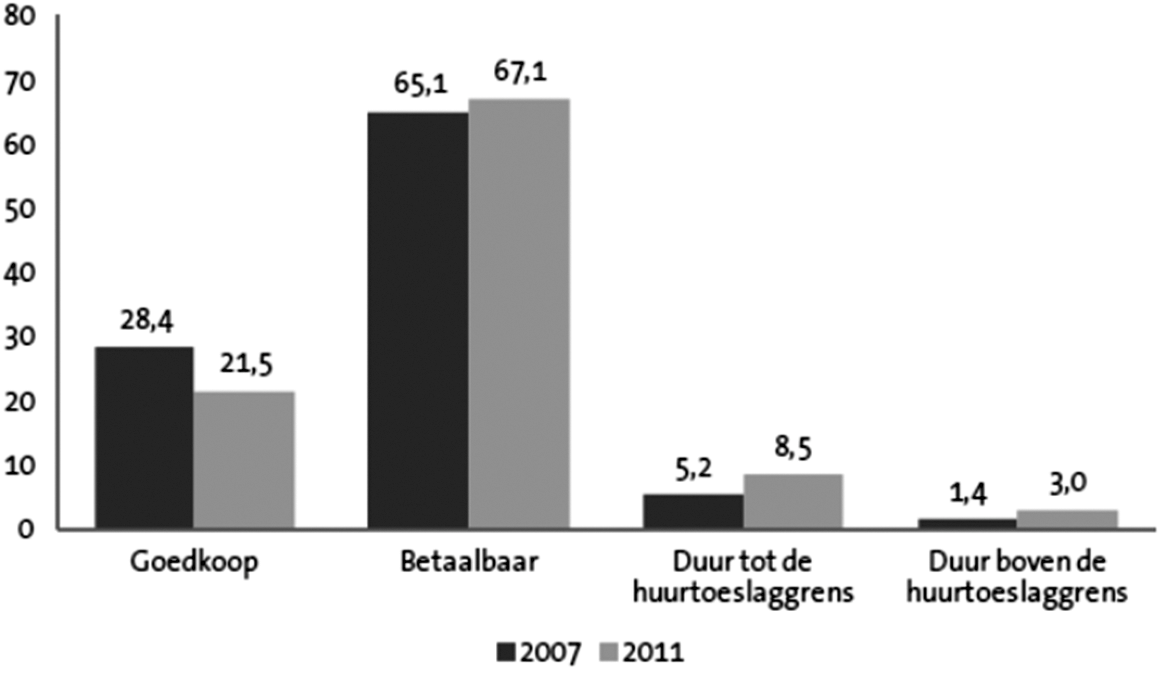 Figuur 2: ontwikkeling voorraad naar prijsklassen 2007–2011