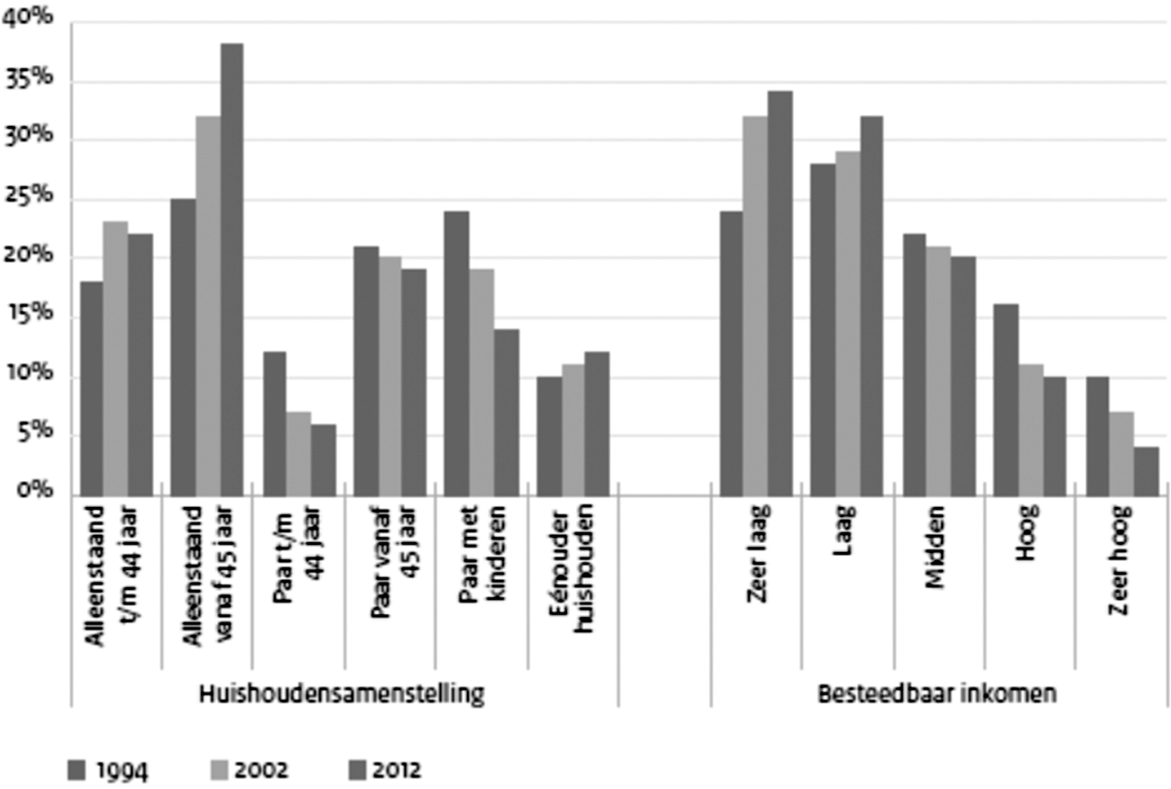 Figuur 3: ontwikkeling samenstelling huishoudens met een huurwoning