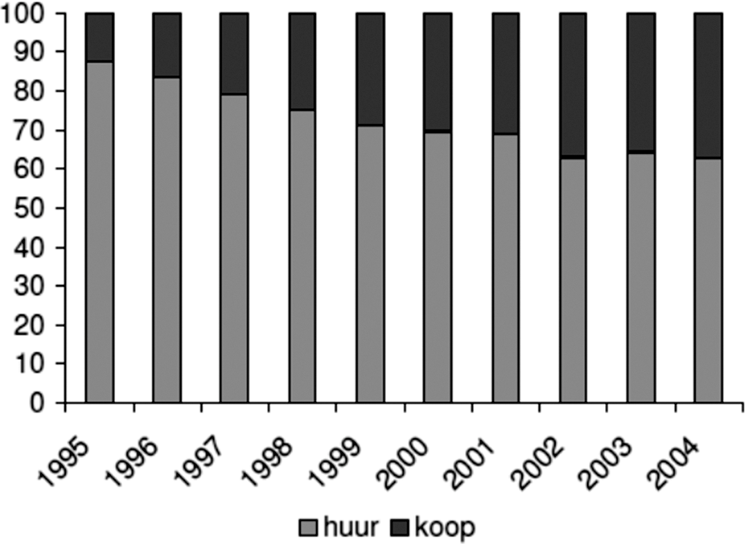 Figuur 4: ontwikkeling nieuwbouw corporaties naar huur en koop 1995–2004